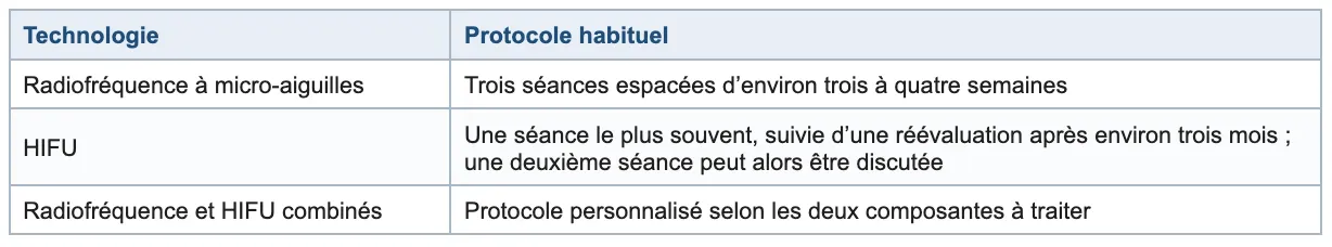 Radiofréquence à micro-aiguilles et HIFU