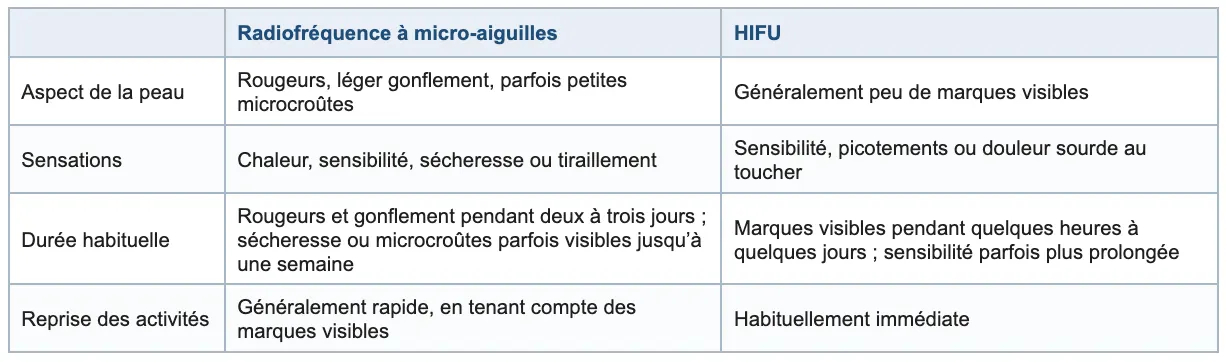 Radiofréquence à micro-aiguilles et HIFU