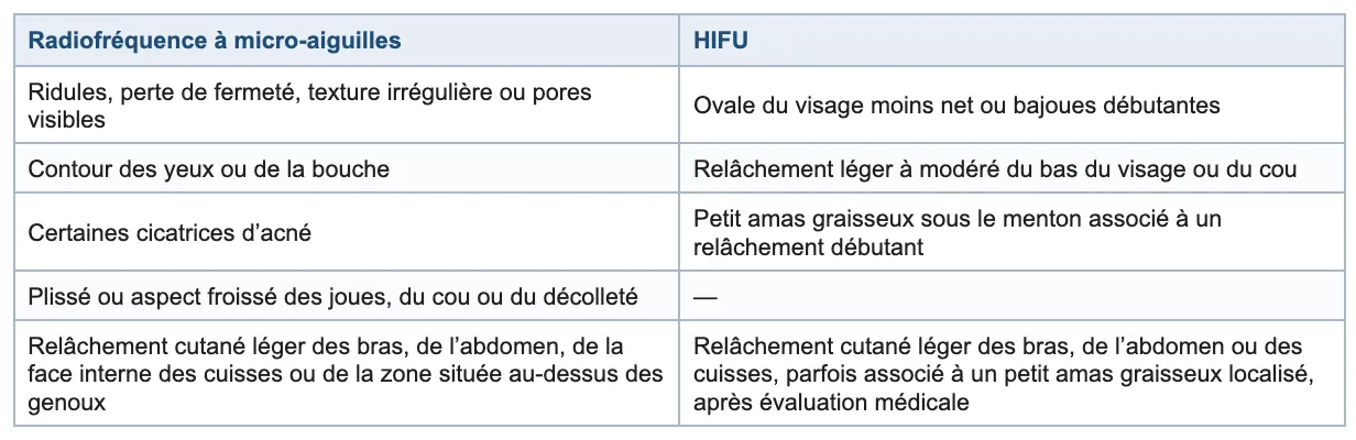 Radiofréquence à micro-aiguilles et HIFU